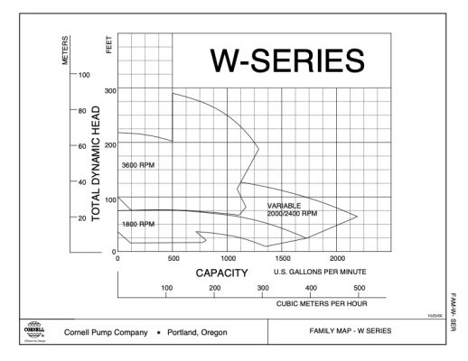 W Series Family Curve