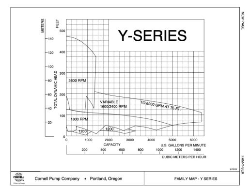 Y Series Family Curve
