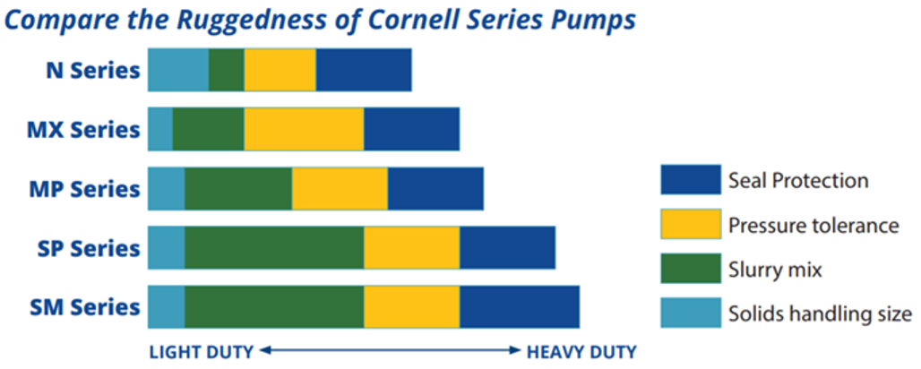 Ruggedness Of Cornell Pumps Chart
