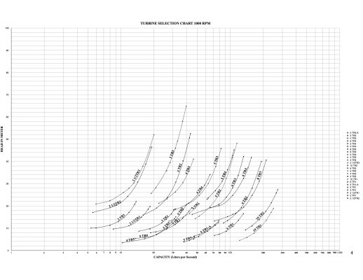 TURBINE MODEL SELECTION CHART 1000 RPM
